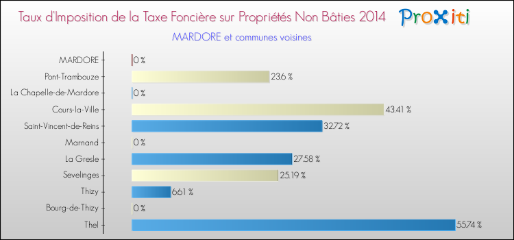 Taux d'imposition de la taxe foncière sur les immeubles et terrains non batis 2014 pour MARDORE et les communes proches Comparaison des taux d'imposition de la taxe foncière sur les immeubles et terrains non batis 2014 pour MARDORE et les communes voisines