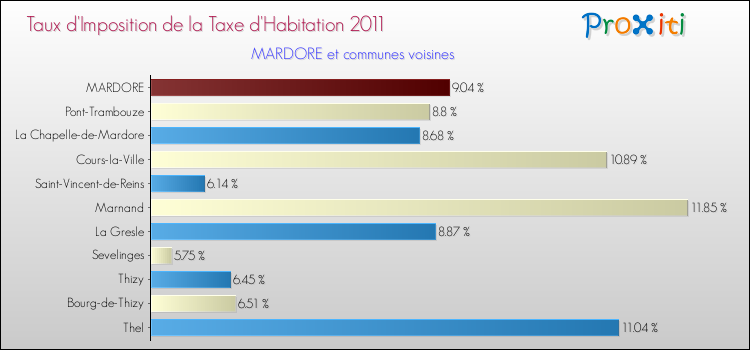 Taux d'imposition de la taxe d'habitation 2011 pour MARDORE et les communes proches Comparaison des taux d'imposition de la taxe d'habitation 2011 pour MARDORE et les communes voisines