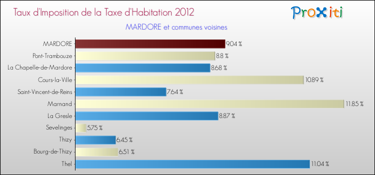 Taux d'imposition de la taxe d'habitation 2012 pour MARDORE et les communes proches Comparaison des taux d'imposition de la taxe d'habitation 2012 pour MARDORE et les communes voisines