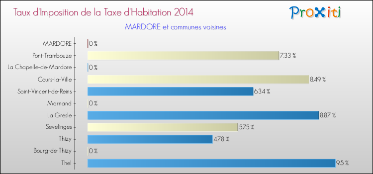 Taux d'imposition de la taxe d'habitation 2014 pour MARDORE et les communes proches Comparaison des taux d'imposition de la taxe d'habitation 2014 pour MARDORE et les communes voisines