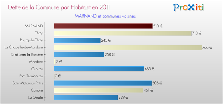 Dette par habitant de la commune en 2011 pour MARNAND et les communes proches Comparaison de la dette par habitant de la commune en 2011 pour MARNAND et les communes voisines
