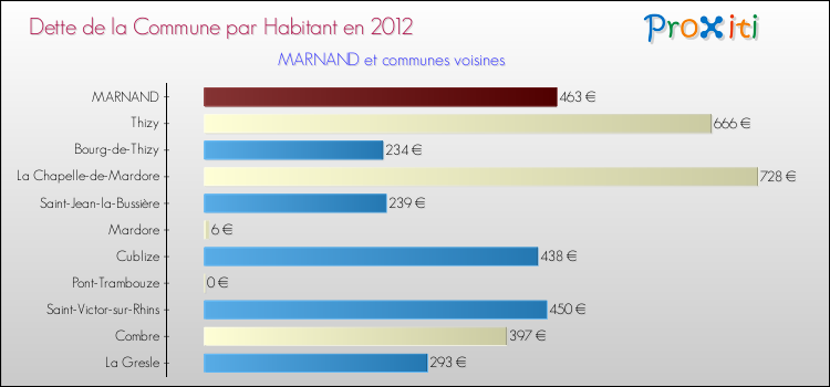 Dette par habitant de la commune en 2012 pour MARNAND et les communes proches Comparaison de la dette par habitant de la commune en 2012 pour MARNAND et les communes voisines
