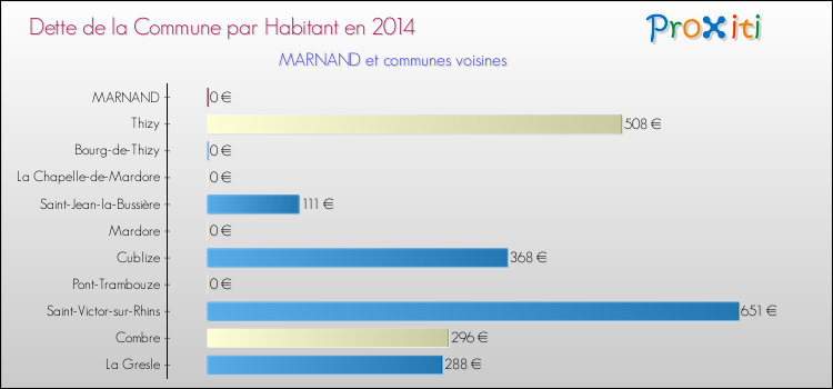 Dette par habitant de la commune en 2014 pour MARNAND et les communes proches Comparaison de la dette par habitant de la commune en 2014 pour MARNAND et les communes voisines