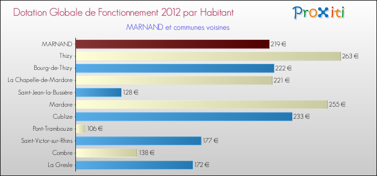Montant des dotations globales de fonctionnement DGF par Habitant pour MARNAND et les communes proches Comparaison des des dotations globales de fonctionnement DGF par habitant pour MARNAND et les communes voisines