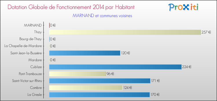 Montant des dotations globales de fonctionnement DGF par Habitant pour MARNAND et les communes proches en 2014. Comparaison des des dotations globales de fonctionnement DGF par habitant pour MARNAND et les communes voisines en 2014.