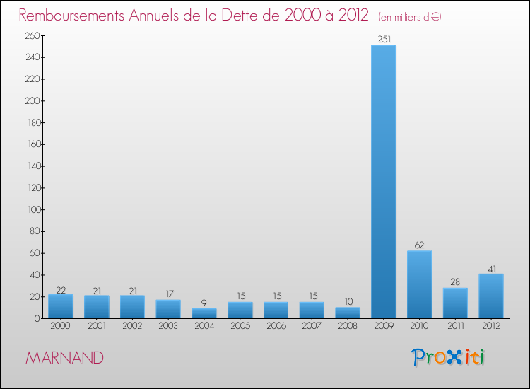 Evolution de l'annuité de la dette pour la commune de MARNAND de 2000 à 2012 Annuités de la dette pour MARNAND de 2000 à 2012