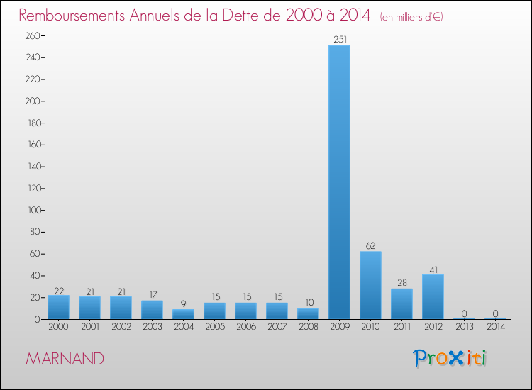Evolution de l'annuité de la dette pour la commune de MARNAND de 2000 à 2014 Annuités de la dette pour MARNAND de 2000 à 2014