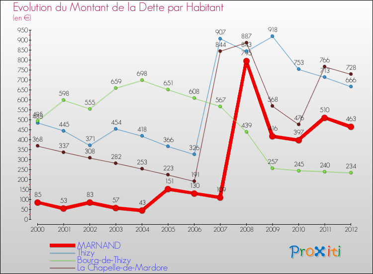 Evolution de la dette par habitant pour la commune de MARNAND et les communes proches de 2000 à 2012 Comparaison de la dette par habitant pour MARNAND et les communes voisines de 2000 à 2012