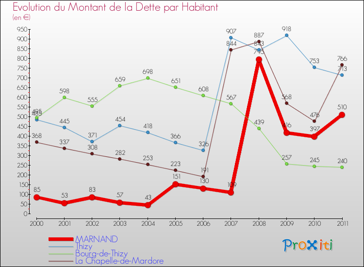 Evolution de la dette par habitant pour la commune de MARNAND et les communes proches Comparaison de la dette par habitant pour MARNAND et les communes voisines