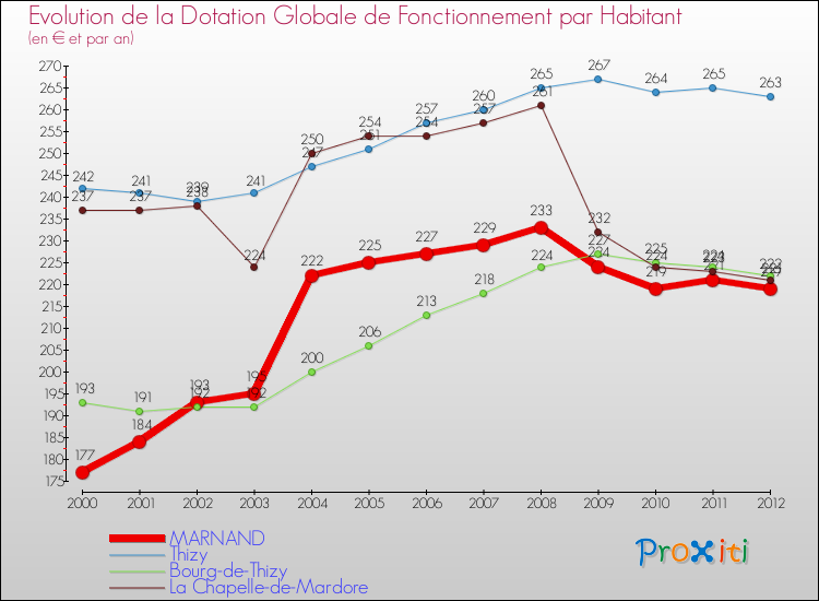 Evolution et montant de la dotation globale de fonctionnement par Habitant pour MARNAND et les communes proches Comparaison des dotations globales de fonctionnement par habitant pour MARNAND et les communes voisines