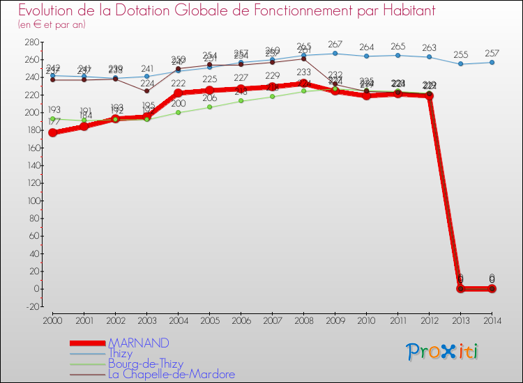 Evolution et montant de la dotation globale de fonctionnement par Habitant pour MARNAND et les communes proches de 2000 à 2014. Comparaison des dotations globales de fonctionnement par habitant pour MARNAND et les communes voisines de 2000 à 2014.
