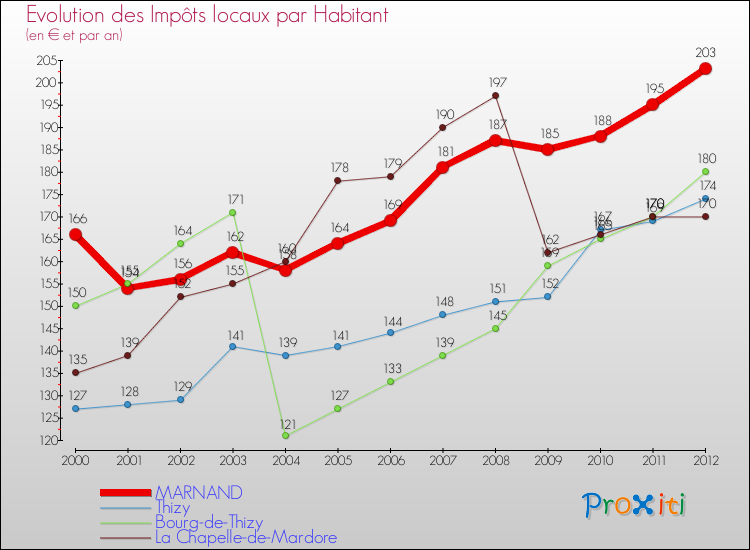 Evolution et montant des impôts locaux par Habitant pour MARNAND et les communes proches Comparaison des impôts locaux par habitant pour MARNAND et les communes voisines