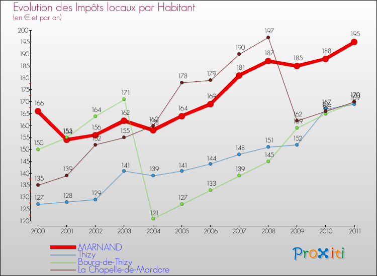 Evolution et montant des impôts locaux par Habitant pour MARNAND et les communes proches Comparaison des impôts locaux par habitant pour MARNAND et les communes voisines