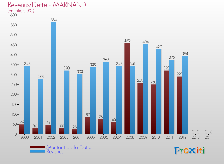 Evolution comparée de la dette et des revenus pour la commune de MARNAND de 2000 à 2014 Comparaison de la dette et des revenus pour MARNAND de 2000 à 2014