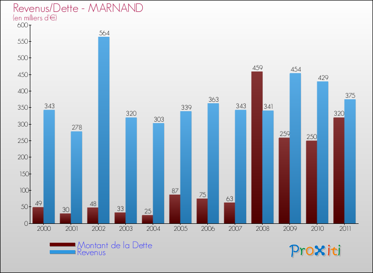 Evolution comparée de la dette et des revenus pour la commune de MARNAND de 2000 à 2011 Comparaison de la dette et des revenus pour MARNAND de 2000 à 2011
