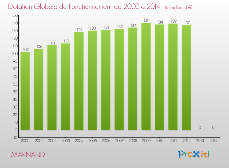 Evolution du montant de la Dotation Globale de Fonctionnement pour la commune de MARNAND de 2000 à 2014 Evolution du montant de la Dotation Globale de Fonctionnement pour MARNAND de 2000 à 2014