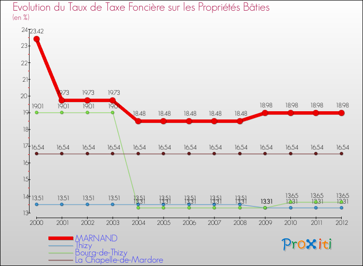 Evolution du taux de la taxe foncière sur le bati pour MARNAND et les communes proches de 2000 à 2012 Comparaison des taux de taxe foncière sur le bati pour MARNAND et les communes voisines de 2000 à 2012