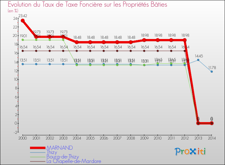 Evolution du taux de la taxe foncière sur le bati pour MARNAND et les communes proches de 2000 à 2014 Comparaison des taux de taxe foncière sur le bati pour MARNAND et les communes voisines de 2000 à 2014