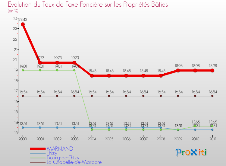 Evolution du taux de la taxe foncière sur le bati pour MARNAND et les communes proches Comparaison des taux de taxe foncière sur le bati pour MARNAND et les communes voisines
