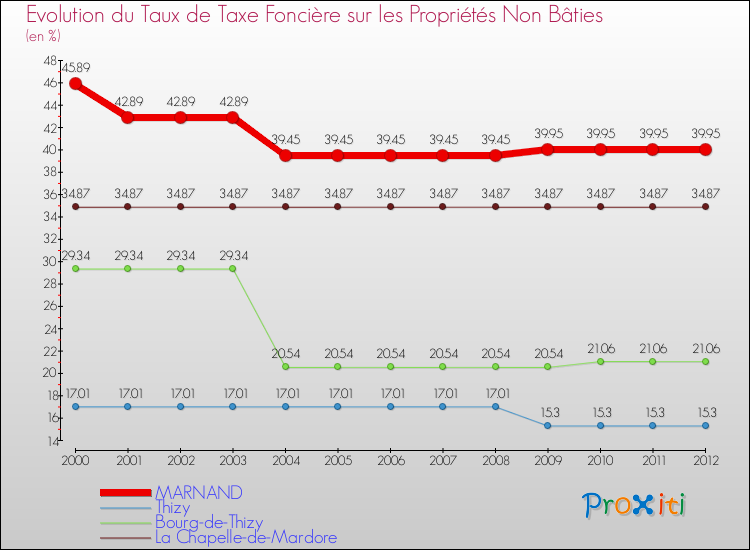 Evolution du taux de la taxe foncière sur les immeubles et terrains non batis pour MARNAND et les communes proches de 2000 à 2012 Comparaison des taux de la taxe foncière sur les immeubles et terrains non batis pour MARNAND et les communes voisines de 2000 à 2012