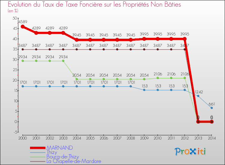 Evolution du taux de la taxe foncière sur les immeubles et terrains non batis pour MARNAND et les communes proches de 2000 à 2014 Comparaison des taux de la taxe foncière sur les immeubles et terrains non batis pour MARNAND et les communes voisines de 2000 à 2014
