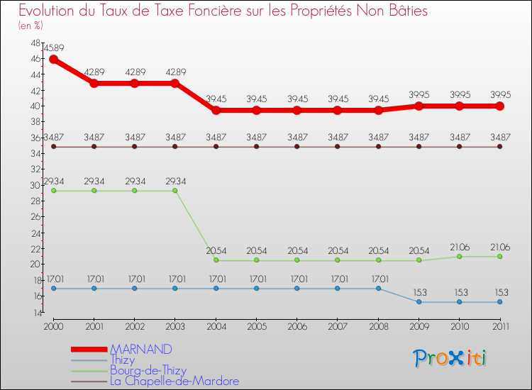 Evolution du taux de la taxe foncière sur les immeubles et terrains non batis pour MARNAND et les communes proches Comparaison des taux de la taxe foncière sur les immeubles et terrains non batis pour MARNAND et les communes voisines