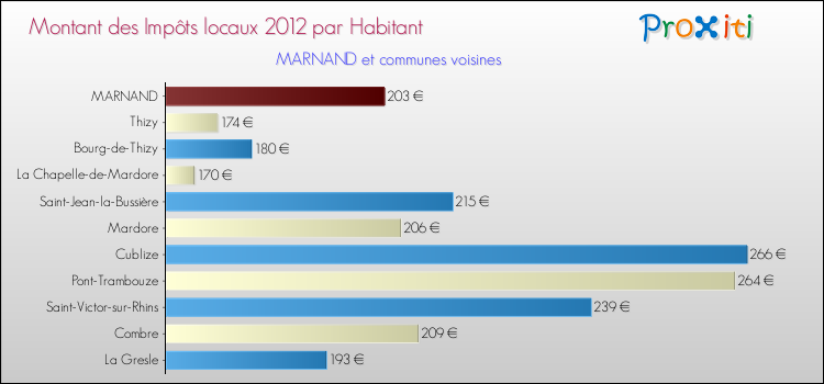 Montant des impôts locaux par Habitant pour MARNAND et les communes proches Comparaison des impôts locaux par habitant pour MARNAND et les communes voisines