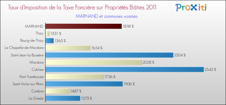 Taux d'imposition de la taxe foncière sur le bati 2011 pour MARNAND et les communes proches Comparaison des taux d'imposition de la taxe foncière sur le bati 2011 pour MARNAND et les communes voisines