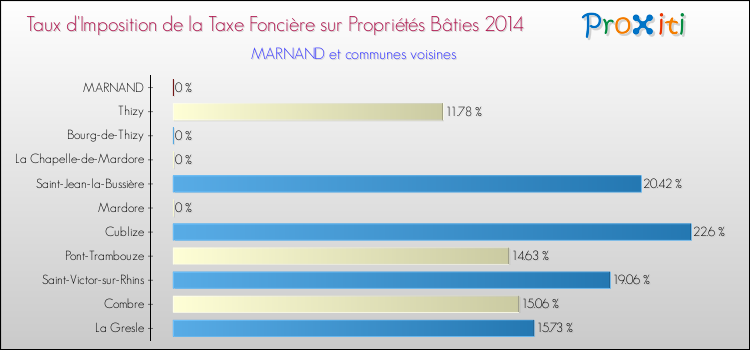 Taux d'imposition de la taxe foncière sur le bati 2014 pour MARNAND et les communes proches Comparaison des taux d'imposition de la taxe foncière sur le bati 2014 pour MARNAND et les communes voisines