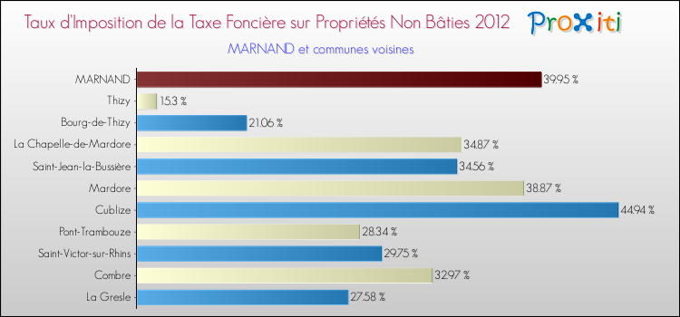 Taux d'imposition de la taxe foncière sur les immeubles et terrains non batis 2012 pour MARNAND et les communes proches Comparaison des taux d'imposition de la taxe foncière sur les immeubles et terrains non batis 2012 pour MARNAND et les communes voisines