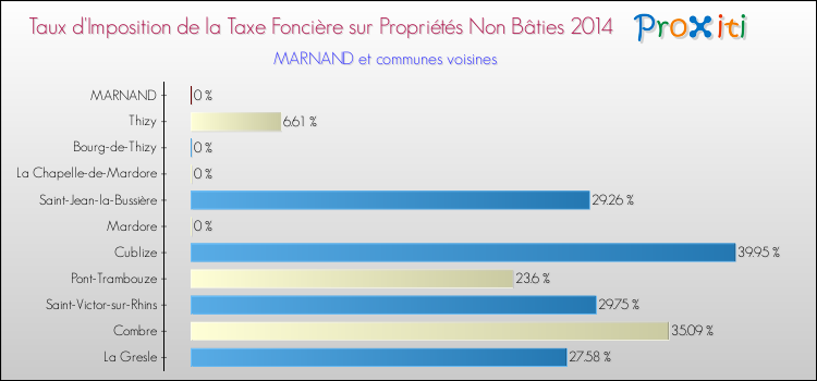 Taux d'imposition de la taxe foncière sur les immeubles et terrains non batis 2014 pour MARNAND et les communes proches Comparaison des taux d'imposition de la taxe foncière sur les immeubles et terrains non batis 2014 pour MARNAND et les communes voisines