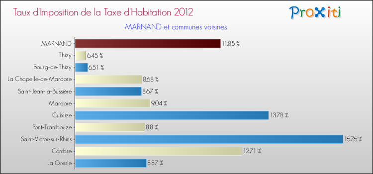 Taux d'imposition de la taxe d'habitation 2012 pour MARNAND et les communes proches Comparaison des taux d'imposition de la taxe d'habitation 2012 pour MARNAND et les communes voisines