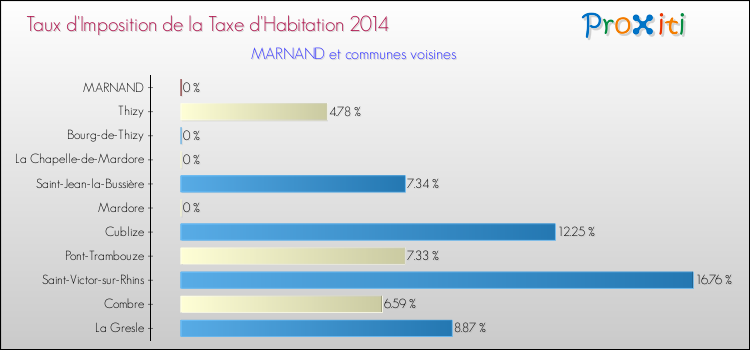 Taux d'imposition de la taxe d'habitation 2014 pour MARNAND et les communes proches Comparaison des taux d'imposition de la taxe d'habitation 2014 pour MARNAND et les communes voisines