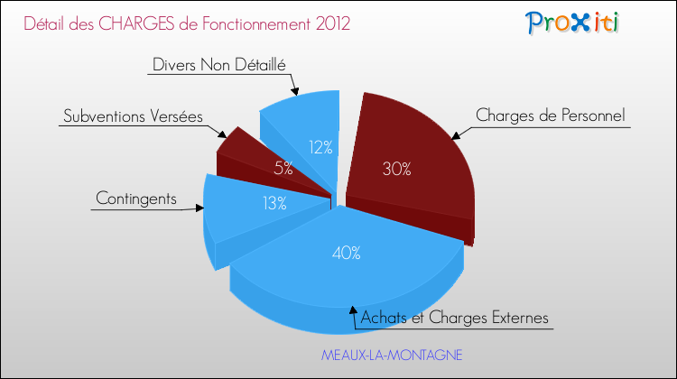 Décomposition des Charges de Fonctionnement 2012 de la commune de MEAUX-LA-MONTAGNE Charges de Fonctionnement 2012 pour la commune de MEAUX-LA-MONTAGNE