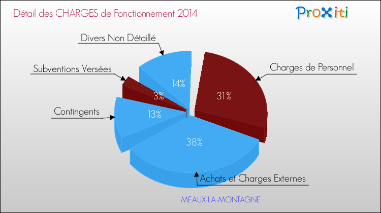 Décomposition des Charges de Fonctionnement 2014 de la commune de MEAUX-LA-MONTAGNE Charges de Fonctionnement 2014 pour la commune de MEAUX-LA-MONTAGNE