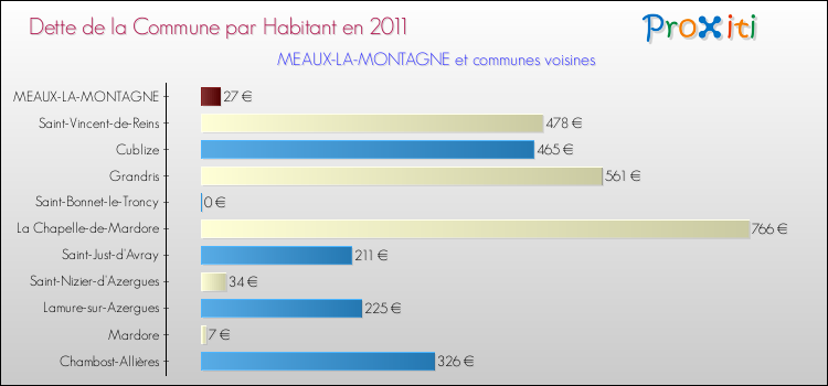 Dette par habitant de la commune en 2011 pour MEAUX-LA-MONTAGNE et les communes proches Comparaison de la dette par habitant de la commune en 2011 pour MEAUX-LA-MONTAGNE et les communes voisines