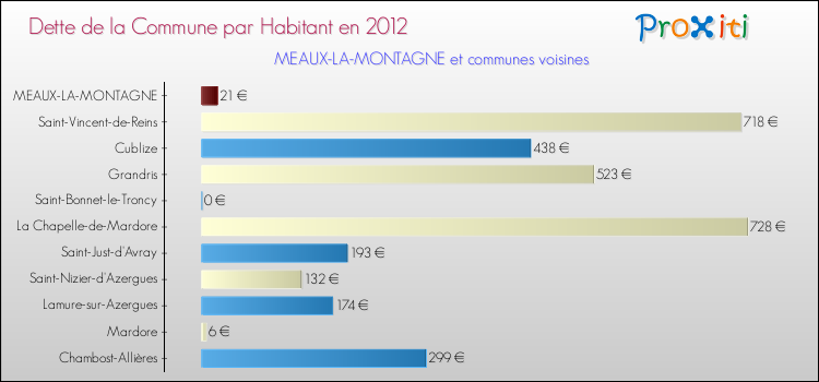 Dette par habitant de la commune en 2012 pour MEAUX-LA-MONTAGNE et les communes proches Comparaison de la dette par habitant de la commune en 2012 pour MEAUX-LA-MONTAGNE et les communes voisines