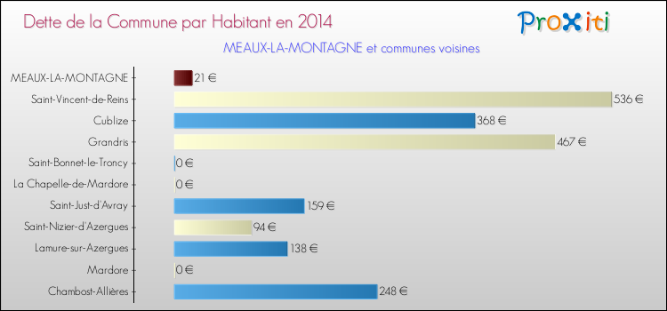 Dette par habitant de la commune en 2014 pour MEAUX-LA-MONTAGNE et les communes proches Comparaison de la dette par habitant de la commune en 2014 pour MEAUX-LA-MONTAGNE et les communes voisines