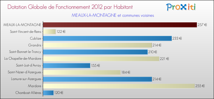 Montant des dotations globales de fonctionnement DGF par Habitant pour MEAUX-LA-MONTAGNE et les communes proches Comparaison des des dotations globales de fonctionnement DGF par habitant pour MEAUX-LA-MONTAGNE et les communes voisines