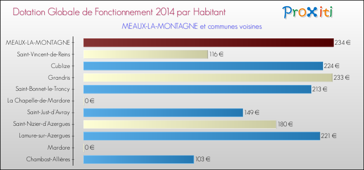 Montant des dotations globales de fonctionnement DGF par Habitant pour MEAUX-LA-MONTAGNE et les communes proches en 2014. Comparaison des des dotations globales de fonctionnement DGF par habitant pour MEAUX-LA-MONTAGNE et les communes voisines en 2014.