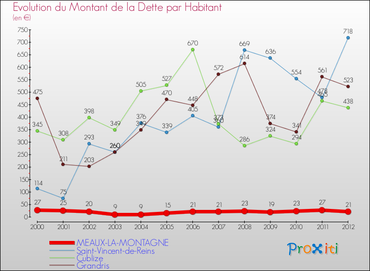 Evolution de la dette par habitant pour la commune de MEAUX-LA-MONTAGNE et les communes proches de 2000 à 2012 Comparaison de la dette par habitant pour MEAUX-LA-MONTAGNE et les communes voisines de 2000 à 2012