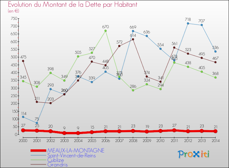 Evolution de la dette par habitant pour la commune de MEAUX-LA-MONTAGNE et les communes proches de 2000 à 2014 Comparaison de la dette par habitant pour MEAUX-LA-MONTAGNE et les communes voisines de 2000 à 2014