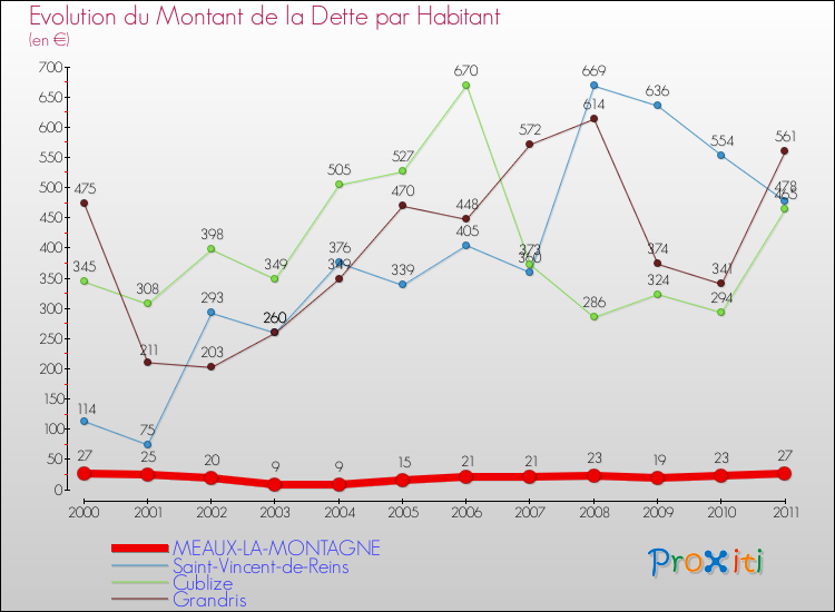 Evolution de la dette par habitant pour la commune de MEAUX-LA-MONTAGNE et les communes proches Comparaison de la dette par habitant pour MEAUX-LA-MONTAGNE et les communes voisines