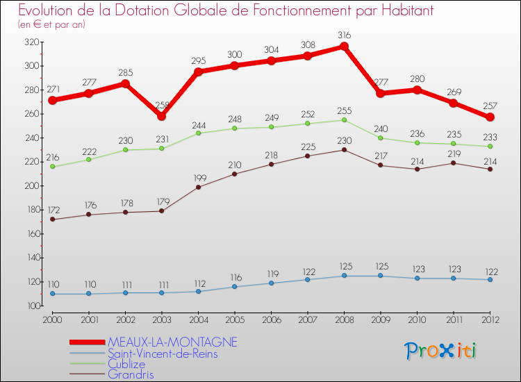 Evolution et montant de la dotation globale de fonctionnement par Habitant pour MEAUX-LA-MONTAGNE et les communes proches Comparaison des dotations globales de fonctionnement par habitant pour MEAUX-LA-MONTAGNE et les communes voisines