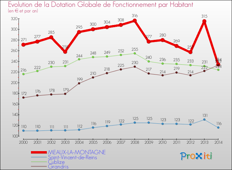 Evolution et montant de la dotation globale de fonctionnement par Habitant pour MEAUX-LA-MONTAGNE et les communes proches de 2000 à 2014. Comparaison des dotations globales de fonctionnement par habitant pour MEAUX-LA-MONTAGNE et les communes voisines de 2000 à 2014.