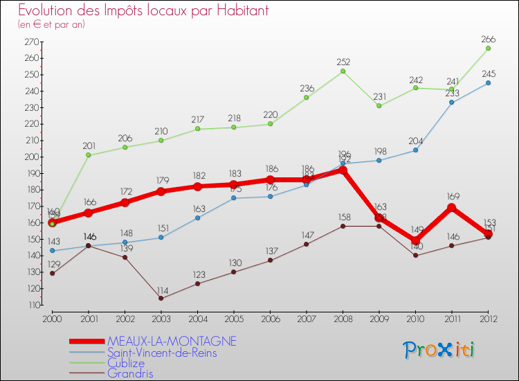 Evolution et montant des impôts locaux par Habitant pour MEAUX-LA-MONTAGNE et les communes proches Comparaison des impôts locaux par habitant pour MEAUX-LA-MONTAGNE et les communes voisines