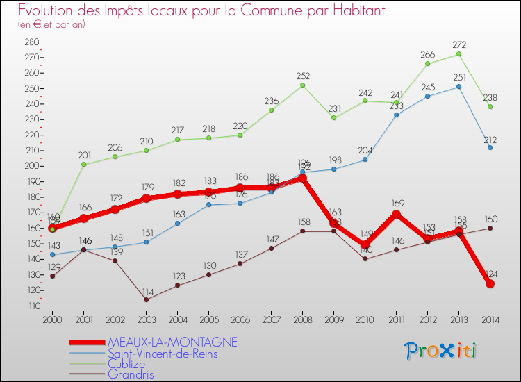 Evolution et montant des impôts locaux par Habitant pour MEAUX-LA-MONTAGNE et les communes proches de 2000 à 2014 Comparaison des impôts locaux par habitant pour MEAUX-LA-MONTAGNE et les communes voisines de 2000 à 2014