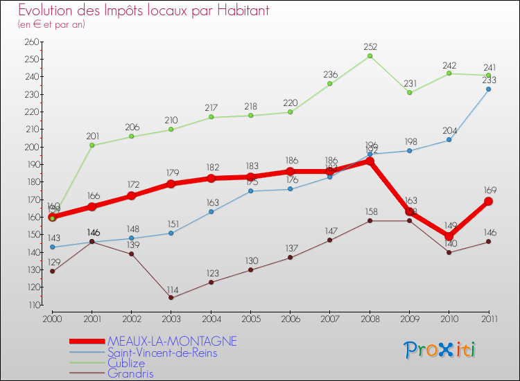 Evolution et montant des impôts locaux par Habitant pour MEAUX-LA-MONTAGNE et les communes proches Comparaison des impôts locaux par habitant pour MEAUX-LA-MONTAGNE et les communes voisines