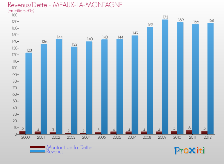 Evolution comparée de la dette et des revenus pour la commune de MEAUX-LA-MONTAGNE de 2000 à 2012 Comparaison de la dette et des revenus pour MEAUX-LA-MONTAGNE de 2000 à 2012