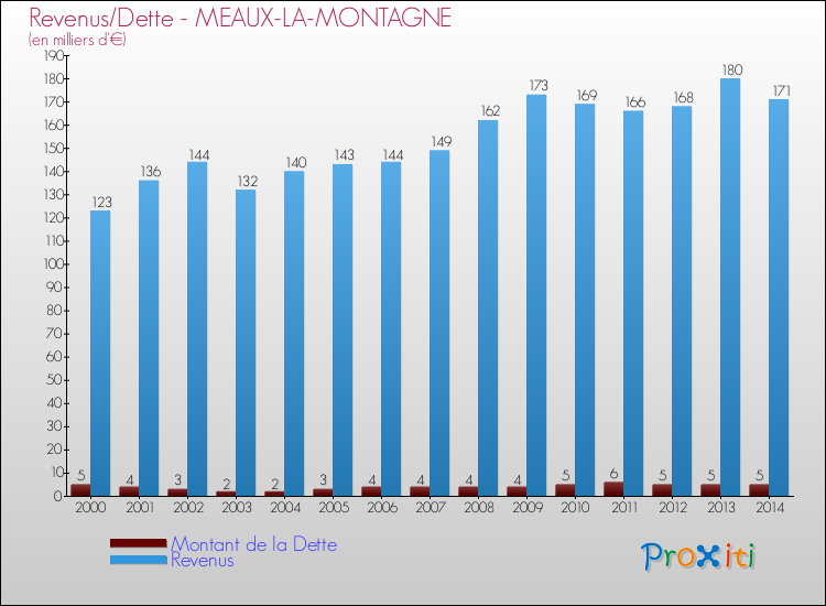 Evolution comparée de la dette et des revenus pour la commune de MEAUX-LA-MONTAGNE de 2000 à 2014 Comparaison de la dette et des revenus pour MEAUX-LA-MONTAGNE de 2000 à 2014
